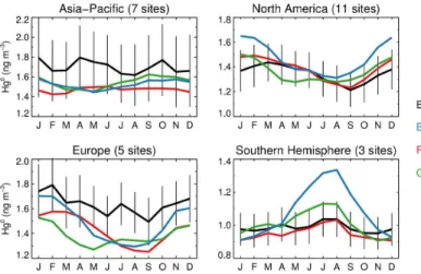Figure 4. Averaged monthly observations and model simulations of Hg 0 concentrations for the ground-based observational sites in the four regions (Asia-Pacific: 45 ◦ E–140 ◦ W, 0–90 ◦ N, North America: 140–45 ◦ W, 15–90 ◦ N, Europe: 15 ◦ W–45 ◦ E, 15–90 ◦ 