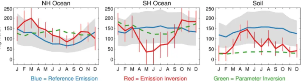 Figure 5. Monthly emissions for the three seasonal sources (NH ocean, SH ocean, and soil) from the reference simulation (blue solid lines), emission inversion (red solid lines), and  pa-rameter inversion (green dashed lines)