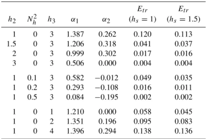 Fig. 10. Modal energy transfer E t r (from mode-1 to mode-2) as a function of inverse Wedderburn number W −1 for different  stratifi-cation profiles