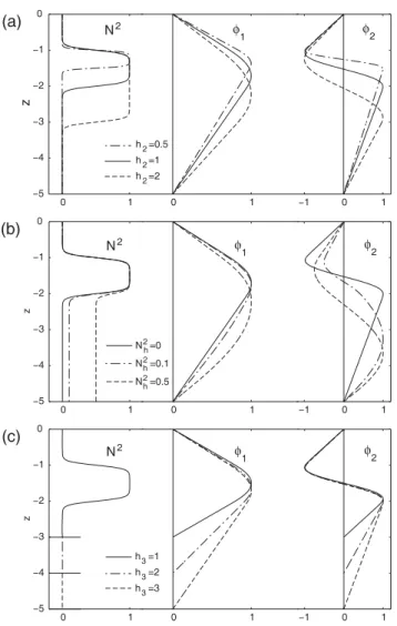Fig. 2. Profile of buoyancy frequency N 2 , vertical mode-1 eigen- eigen-function φ 1 and vertical mode-2 eigenfunction φ 2 for different (a) metalimnion thickness h 2 , (b) hypolimnion stratification N h 2 , and (c) hypolimnion thickness h 3 .