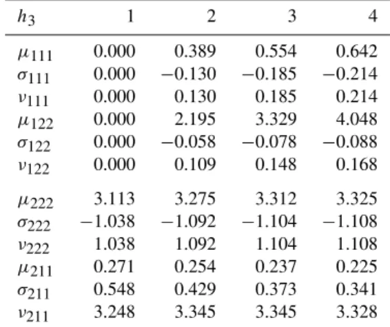 Table 2. Coefficients of selected nonlinear terms for different strati- strati-fication N h 2 in the hypolimnion