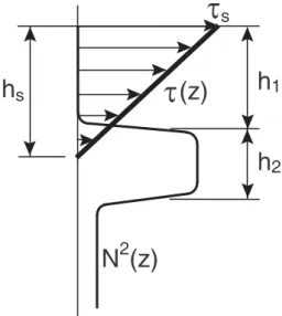 Fig. 4. Penetration of the wind stress into the metalimnion.