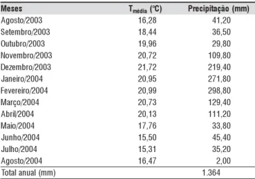 Tabela 1. Dados meteorológicos e de média mensal de líquido percolado nas colunas