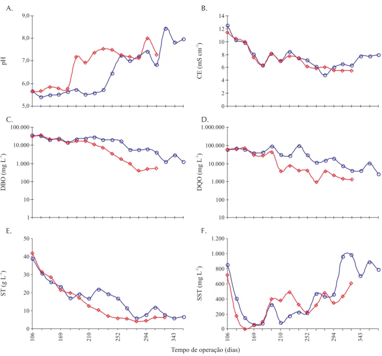 Figura 2. Evolução temporal do pH (A) condutividade elétrica (B) DBO (C) e DQO (D), ST (E), SST (F) no percolado das colunas sem ( ) e com ( ) camada de resíduo da construção civil
