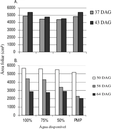 Tabela  6.  M édias 1   e  percentuais  de  matéria  seca  parte  aérea  (M SPA)  para  tratamentos  (g  planta -1 )  em  função  dos  estádios  de desenvolvimento  fenológico e cultivares