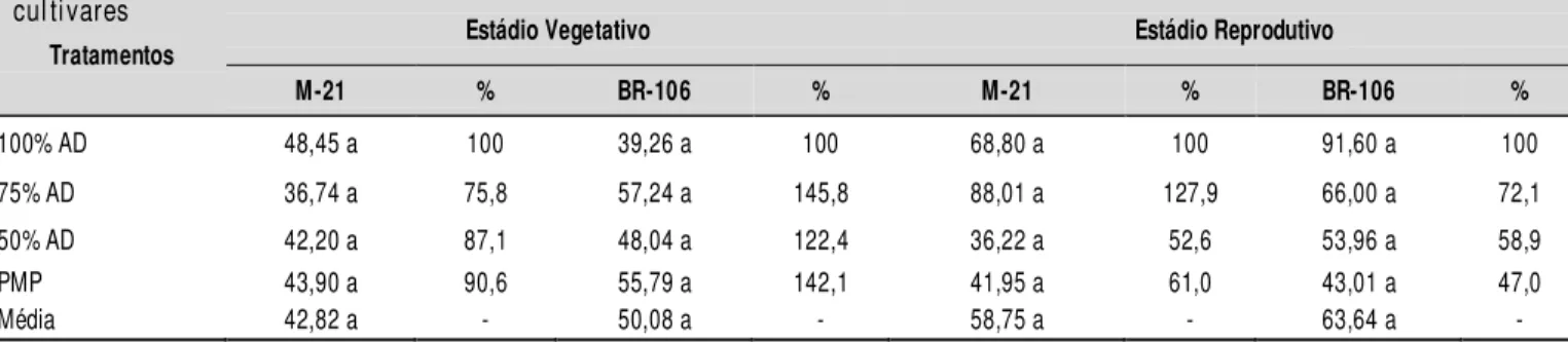 Tabela 8.  Médias 1   e percentuais de M SR (g  por planta) para tratamentos  em função  dos  estádios  de desenvolvimento  fenológico  e cul tivares