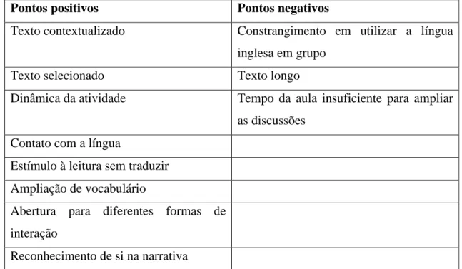Tabela 3: Pontos positivos e negativos da proposição de leitura de texto literário em inglês  língua estrangeira 
