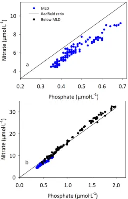 Figure 3. Ratio between ambient concentrations of nitrate and phosphate. The solid regression line is the Redfield ratio of 16 : 1