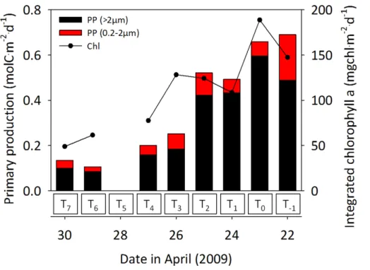 Figure 4. Changes in integrated (photic depth) primary production and integrated chlorophyll concentration in two size fraction (&gt; 2 µm and 0.2–2 µm)