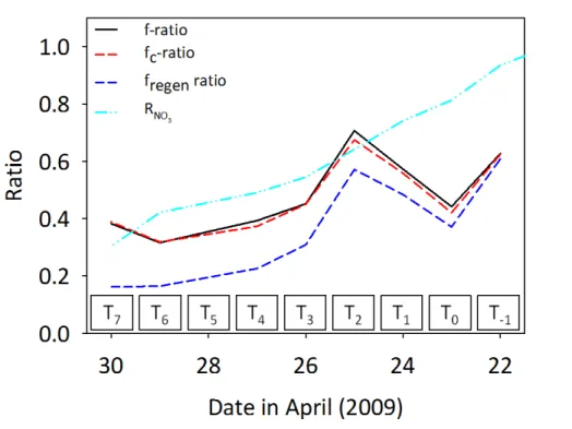 Figure 7. Changes in f ratio representations (f ratio; f c ratio corrected for isotope dilution due to nitrogen regeneration; f regen -ratio corrected for isotope dilution and the fraction of the nitrate pool represented by “new” rather than “regenerated” 