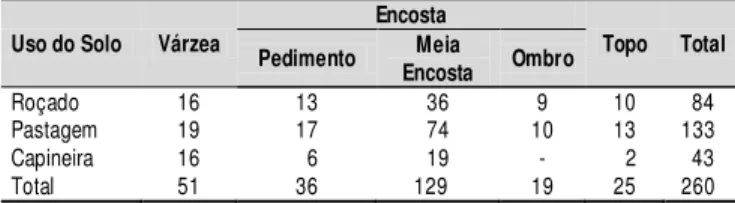 Tabela  1.  N úmero  de  amostras  de  sol o  obti das  por  estrato  na mi crobaci a  Vaca  Brava,  PB