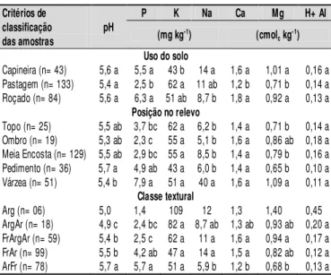 Tabela 2 .  M édia  geométrica  (M G),  valor  míni mo  (Mi n),  quarti l i nferi or  (Q I),  medi ana  (M ed),  quarti l   superi or  (Q S)  e  val or máxi mo  (Max) dos  atributos  químicos das  amostras  de sol o  da microbaci a  Vaca  Brava,  PB  (n = 