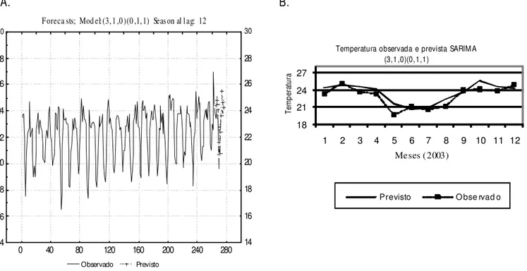 Tabela 2.  Valores  de  temperatura média,  observados  e  previstos para  o ano  de  2003,  com os  modelos  M 1 :  SARIMA(0,1,1)(0,1,1);