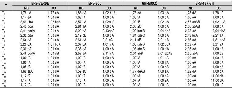 Tabela 2.  Valores  médi os  de  números  de  brotos (N B)  e  de comprimentos  de  brotos  (CB)  originadas  de  explantes  das quatro  culti vares de  al godoei ro, cul tivados  em  mei o  M S  com  di ferentes  concentrações  de  fi tohormônios