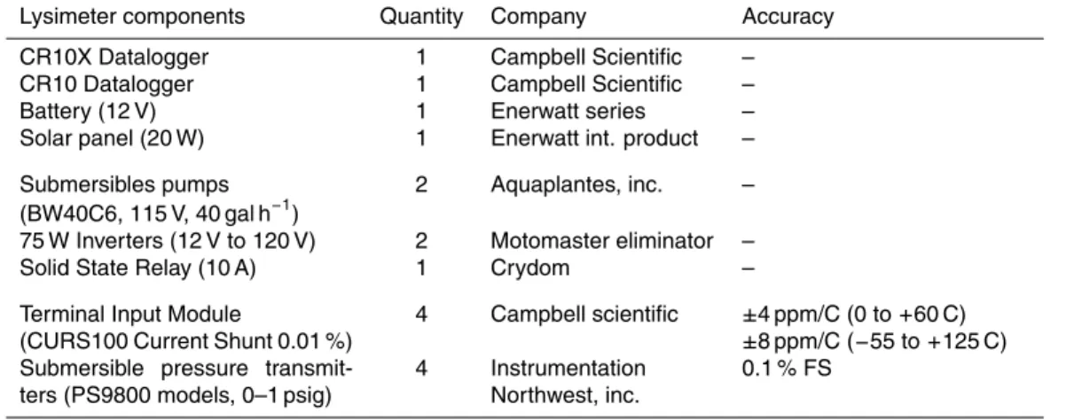 Table 1. Technical specifications of the lysimeter components.