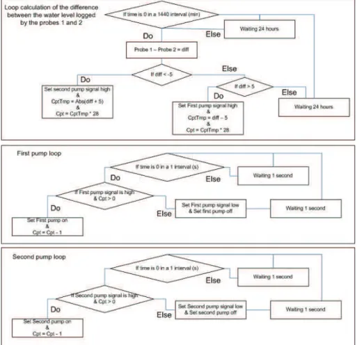 Fig. 4. Flowchart of the code sent to the datalogger. It is composed of three if loops.