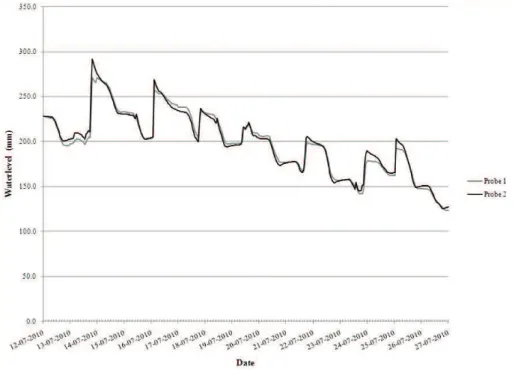 Fig. 6. Diurnal water level in the lysimeter (Sensor 1) and outside (Sensor 2) (mm), from 12 to 27 July 2010.