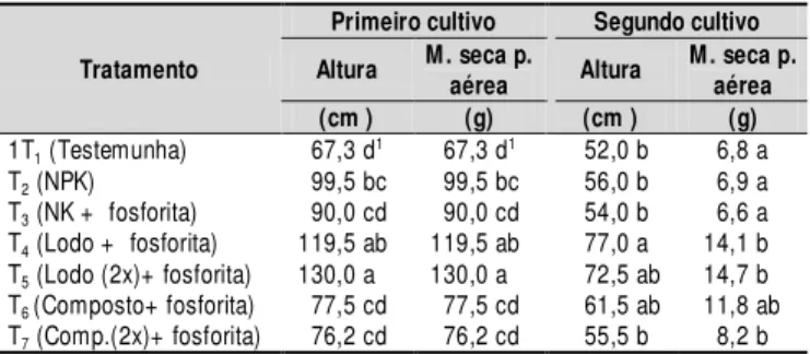 Tabela 2. Avaliação de crescimento no milho (dois cultivos sucessivos), em diversos tratamentos, aos 60 dias após o plantio