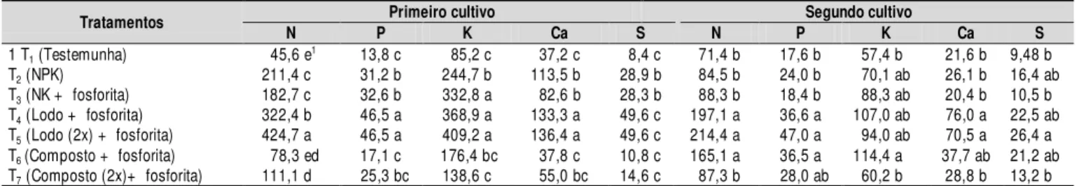Tabela 4. Acúmulo de macronutrientes (mg por planta) do tecido foliar do milho após 60 dias de cultivo