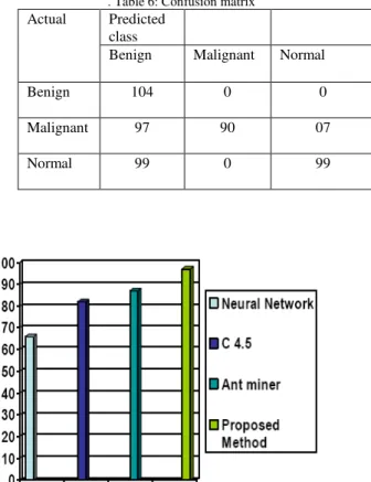 Table 5: Results obtained by proposed method 