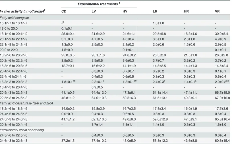 Table 10. The apparent in vivo activity (nmol/g/day) of the key enzymes in fatty acid biosynthetic pathways (deduced by the whole body fatty acid balance method) in Atlantic Salmon fed the experimental diets.