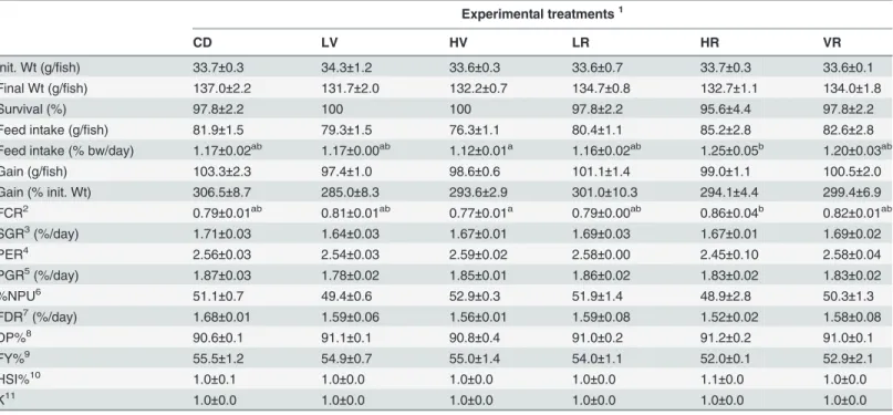 Table 3. Fish performances and feed efficiency in Atlantic Salmon fed the six experimental diets during the in vivo feeding trial.