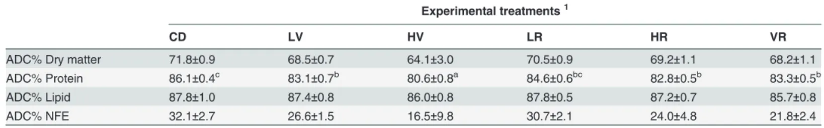 Table 5. The nutrients apparent digestibility coefficients (ADC%) in fish fed the six experimental diets.