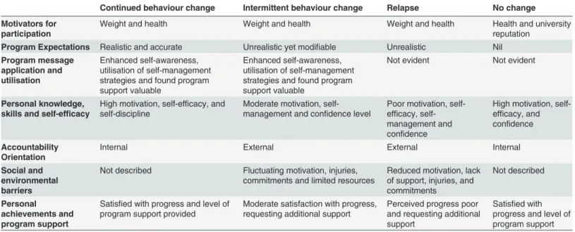 Table 2 lists the similarities and differences between these four groups with respect to the seven key themes outlined above.