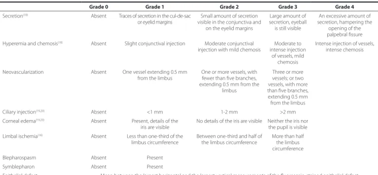 Table 1. Grading of clinical parameters evaluated