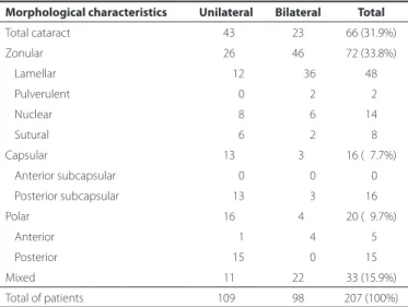 Table 2. Etiology of laterality