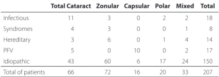 Table 4. Analysis of the etiology and morphology of pediatric cataracts