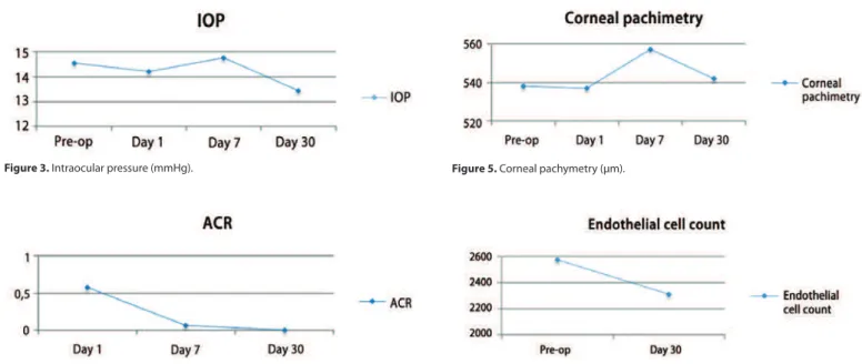 Figure 3. Intraocular pressure (mmHg).