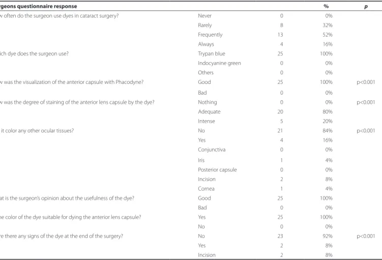 Table 1. Questionnaire returned by surgeons showing the efectiveness of the dye