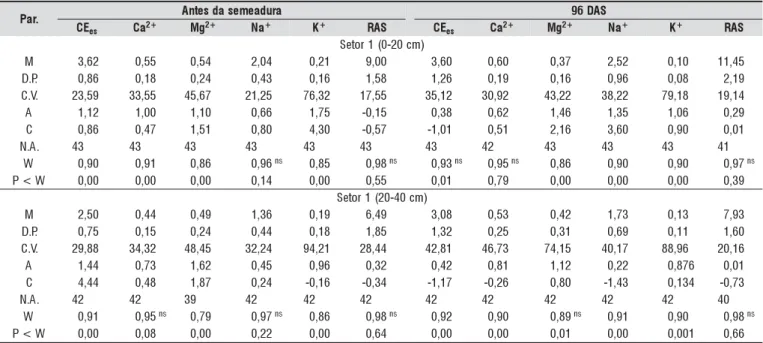 Tabela 3. Estatística descritiva para CE es  (dS m -1 ), Ca, Mg, Na e K (cmol c L -1 ) e RAS (mmol L -1 ) 0.5 , do S 1 , nas duas camadas, antes do plantio e 96 DAS