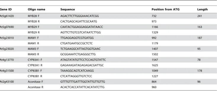 Table 3. Genes and primer pairs used for quantitative RT-PCR analysis.