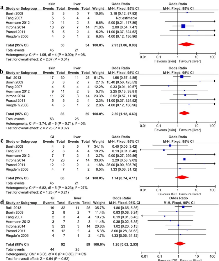 Fig 4. (a) Meta-analysis of the overall response (ORR) of skin vs. liver involvement after MSC infusion