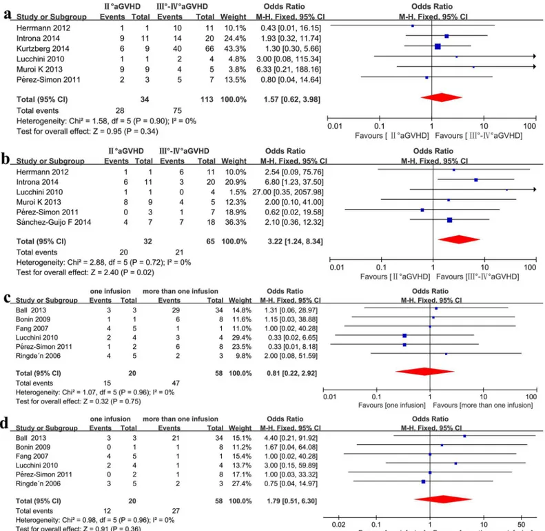 Fig 5. (a) Meta-analysis of the overall response (ORR) of grade II vs. grade III–IV aGVHD after MSC infusion