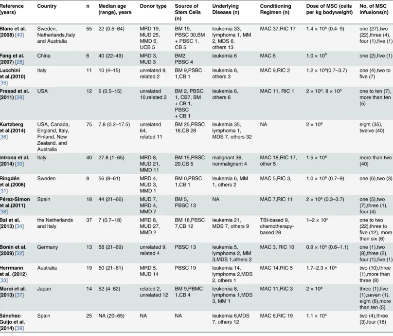 Table 1. Characteristics of included studies.