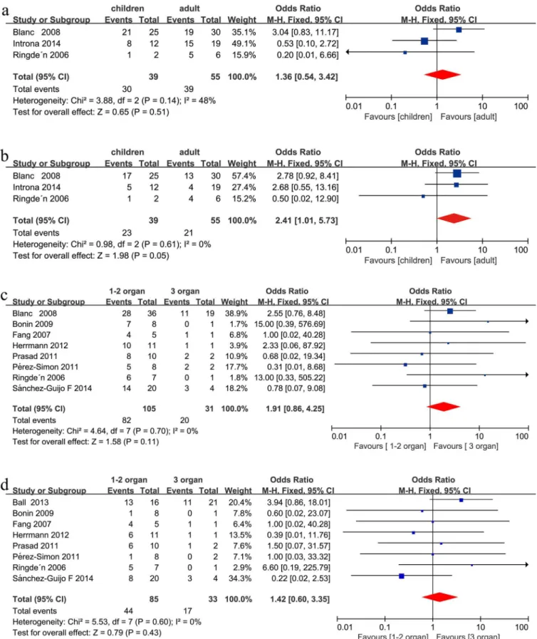 Fig 2. (a) Meta-analysis of the overall response (ORR) of children vs. adults after mesenchymal stem cell (MSC) infusion