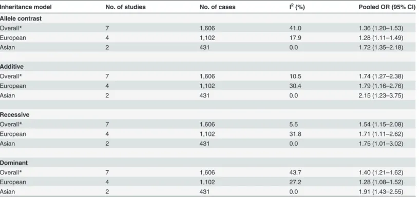 Table 2. Pooled measures for association between the ENPP1 K121Q polymorphism and susceptibility to diabetic kidney disease.