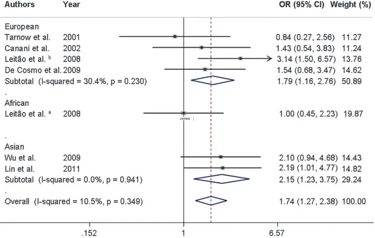 Fig 2. Forest plot showing individual and pooled ORs (95%CI) for the association between the ENPP1 K121Q polymorphism and diabetic kidney disease after stratification by ethnicity, under an additive inheritance model