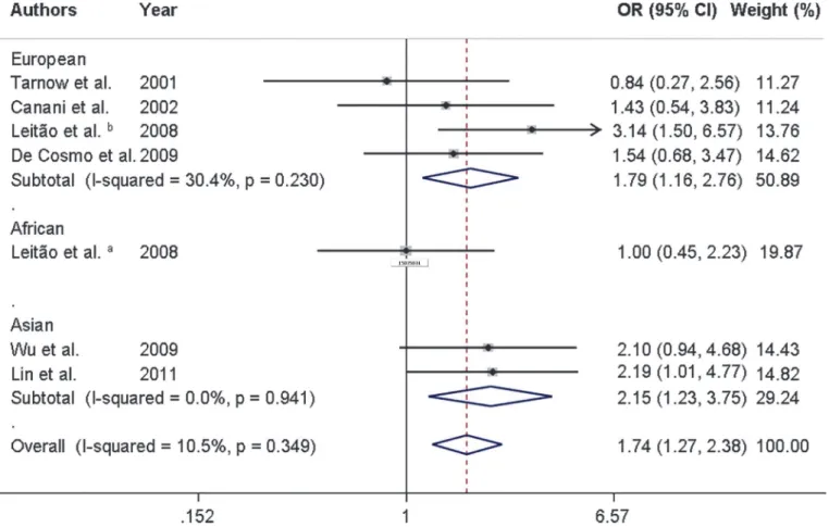 Fig 2. Forest plot showing individual and pooled ORs (95%CI) for the association between the ENPP1 K121Q polymorphism and diabetic kidney disease after stratification by ethnicity, under an additive inheritance model