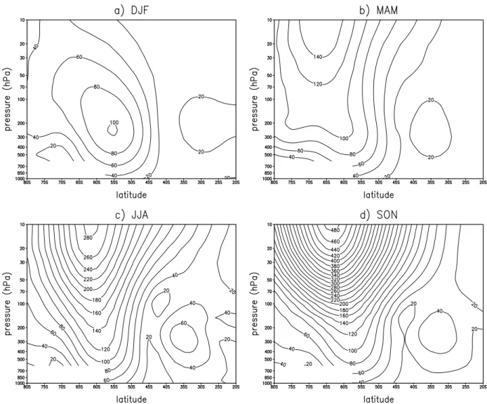Fig. A1. Amplitudes of QS wave 1 (m) in the data set for the period 1979–1998: (a) DJF, (b) MAM, (c) JJA, and (a)d SON