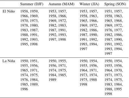Table 1. El Ni˜no and La Ni˜na years.