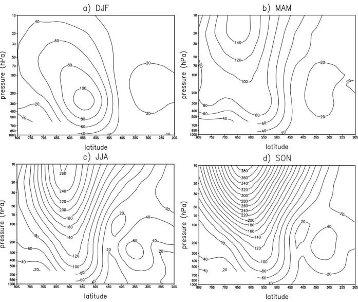 Fig. 1. Amplitudes of QS wave 1 (m) in the data set for the period 1950–1998 for: (a) DJF, (b) MAM, (c) JJA and (c) SON