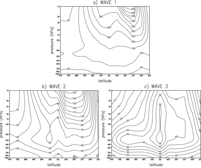 Fig. 3. Monthly variation of the amplitudes (m) of QS waves 1 (a), 2 (b) and 3 (c) at 60 ◦ S