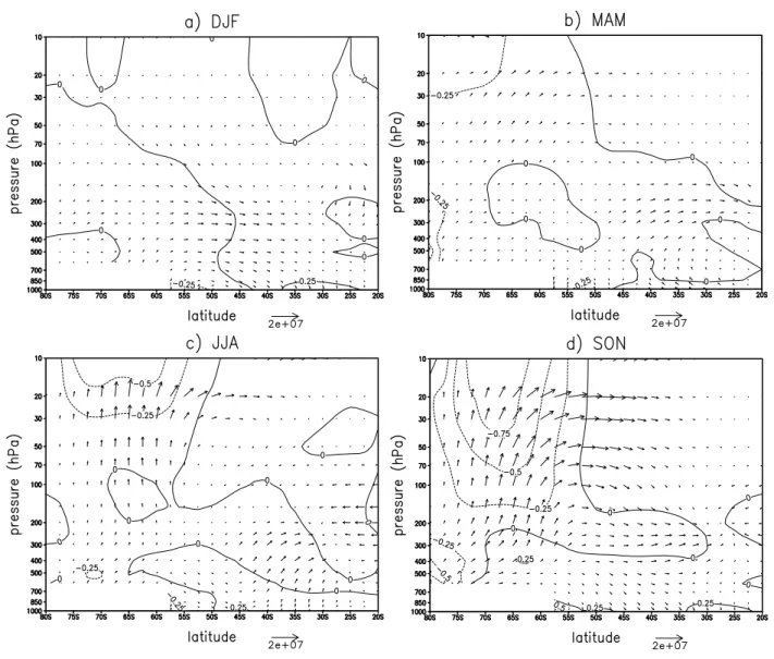 Fig. 5. Zonally-averaged EP flux cross sections for El Ni˜no composite minus the mean for: (a) DJF, (b) MAM, (c) JJA, and (d) SON