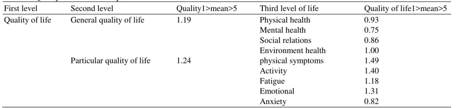 Table  3  and  4  showed  that  the  Situation  of  general Quality of Life (QOL) in cancer patients were in  third  and  forth  levels  (environmental  Health  =  1)  and  (physical symptoms = 1.49)