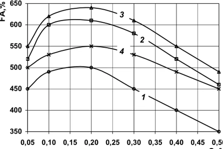 Fig. 8. Dependence FA (a) of systems «sodium caseinate-E471-E322-oil» content – E322   for oil content: 