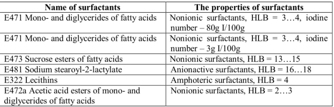 Table 1  Characterization of surfactants 